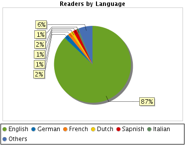 Readers by Language - http://sheet.zoho.com