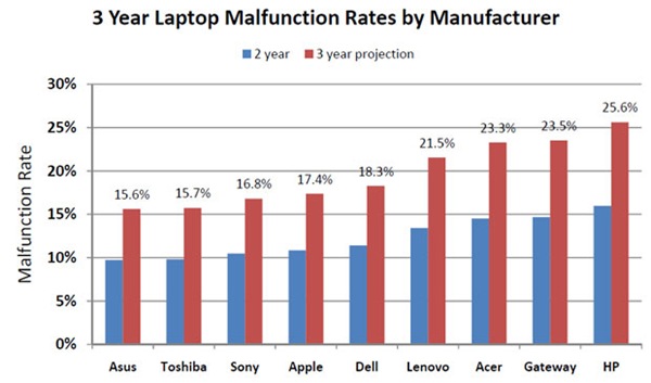 malfunctionrate