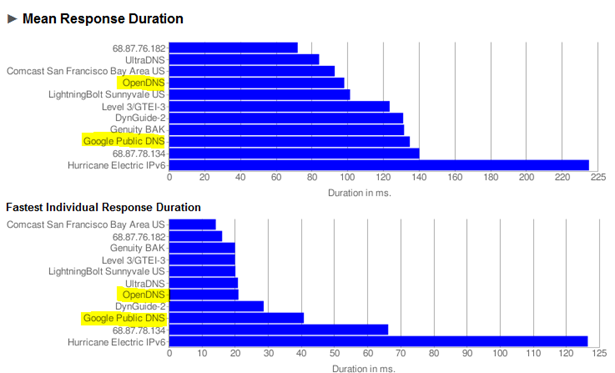 DNS benchmarks