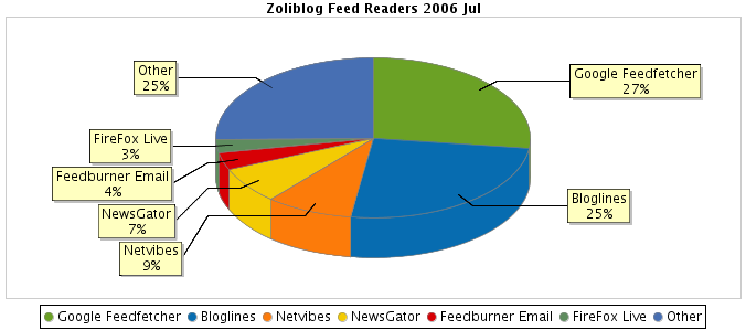 Feedburner Subscribers in % - http://sheet.zoho.com