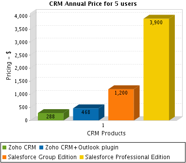 CRM Pricing Comparison - http://sheet.zoho.com