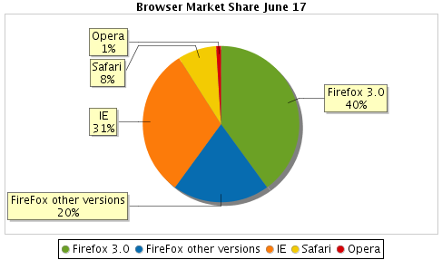 Browser Market Share June 17 - http://sheet.zoho.com