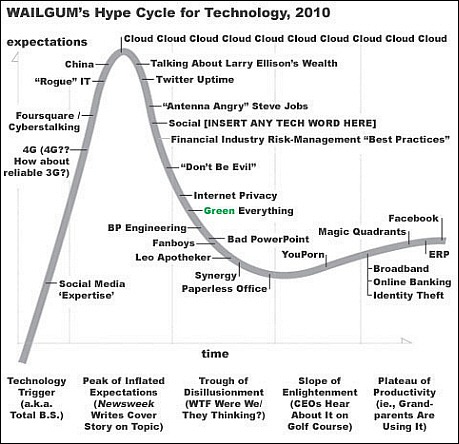 wailgum hype cycle