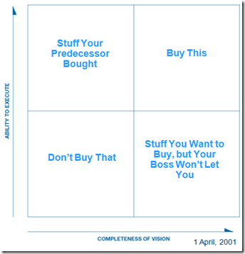 gartner real quadrant