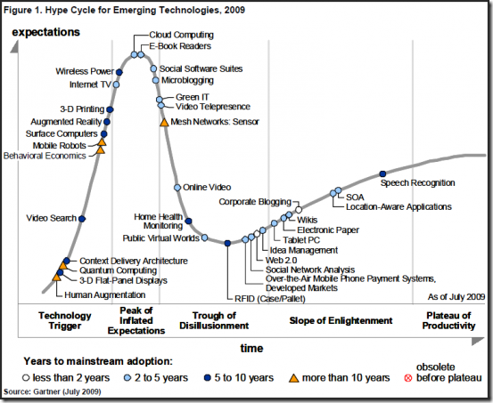 gartnerhype